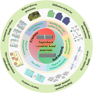 Graphical abstract: Self-healing behavior of superhard covalent bond materials