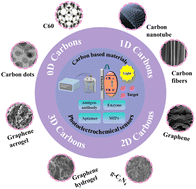 Graphical abstract: Carbon-based photoelectrochemical sensors: recent developments and future prospects