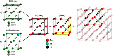 Graphical abstract: The cubic structure of Li3As stabilized by substitution – Li8TtAs4 (Tt = Si, Ge) and Li14TtAs6 (Tt = Si, Ge, Sn) and their lithium ion conductivity