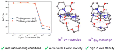 Graphical abstract: Chelation of [111In]In3+ with the dual-size-selective macrocycles py-macrodipa and py2-macrodipa