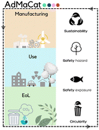 Graphical abstract: A design-phase environmental safe-and-sustainable-by-design categorization tool for the development and innovation of nano-enabled advanced materials (AdMaCat)