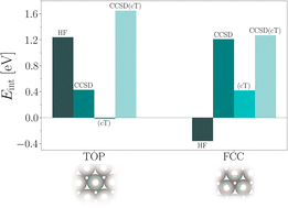 Graphical abstract: CO adsorption on Pt(111) studied by periodic coupled cluster theory