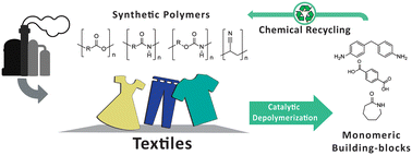 Graphical abstract: Advances in catalytic chemical recycling of synthetic textiles