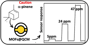 Graphical abstract: MOF-based sensors for the detection of airborne α-pinene