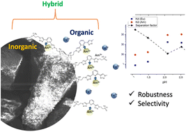 Graphical abstract: Selective separation of Am(iii)/Eu(iii) using heterocyclic bistriazolyl phosphonate grafted zirconia and titania solid phase extractants