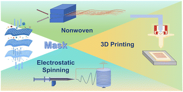 Graphical abstract: Development of medical masks: performance, properties, and prospects