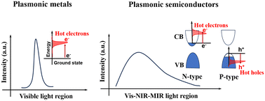 Graphical abstract: Full-spectrum plasmonic semiconductors for photocatalysis