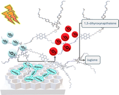 Graphical abstract: NDI-BODIPY-graphene oxide nanosized photocatalysts for LED irradiated organic synthesis