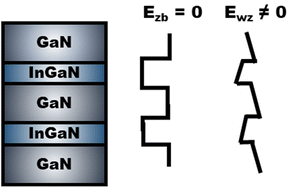 Graphical abstract: Efficiency droop in zincblende InGaN/GaN quantum wells