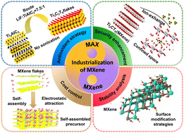 Graphical abstract: Engineering the next generation of MXenes: challenges and strategies for scalable production and enhanced performance