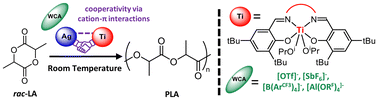 Graphical abstract: A pinch of silver salt to enable rac-lactide ring-opening polymerisation at room temperature using Ti-salen complexes