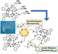 Graphical abstract: Preparation of phenyl-substituted open-cage silsesquioxane-pendant polysiloxanes and their thermal and optical properties
