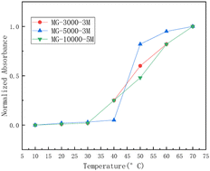 Graphical abstract: Progress in process parameters and mechanism research of polymer emulsion preparation