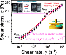 Graphical abstract: Temperature-dependent yield stress and wall slip behaviour of thermoresponsive Pluronic F127 hydrogels