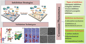 Graphical abstract: Current and emerging trends of inorganic, organic and eco-friendly corrosion inhibitors