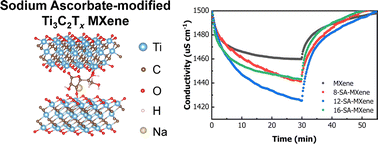 Graphical abstract: A “two-birds-one-stone” strategy to enhance capacitive deionization performance of flexible Ti3C2Tx MXene film electrodes by surface modification