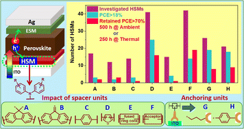 Graphical abstract: Structural divergence of molecular hole selective materials for viable p-i-n perovskite photovoltaics: a comprehensive review