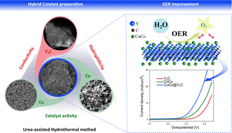 Graphical abstract: Enhancing the oxygen evolution reaction activity of CuCo based hydroxides with V2CTx MXene