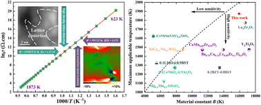 Graphical abstract: Ultra-temperature and high thermal stability thermosensitive high-entropy ceramics up to 1873 K