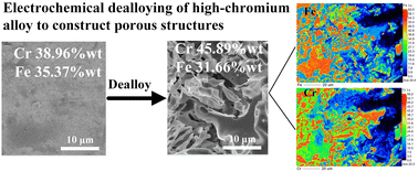 Graphical abstract: Electrochemical dealloying of a high-chromium alloy at oxygen evolution potential