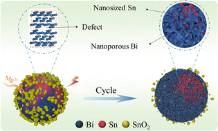Graphical abstract: Realizing high-stability anodes for rechargeable magnesium batteries via in situ-formed nanoporous Bi and nanosized Sn