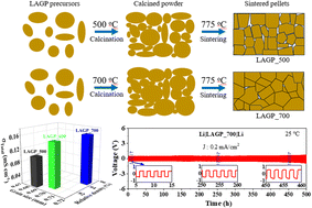 Graphical abstract: Calcination-driven enhancement of LAGP for high-performance solid-state lithium metal batteries