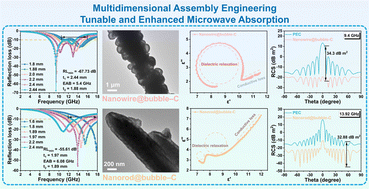 Graphical abstract: Metal–organic framework derivatives with gradient structures via multidimensional assembly engineering for tunable efficient microwave absorption