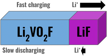 Graphical abstract: Modelling interfacial ionic transport in Li2VO2F cathodes during battery operation