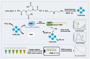 Graphical abstract: Fluorescent/ratiometric colorimetric dual-node sensor based on Fe/N co-doped carbon dots for nitrite detection