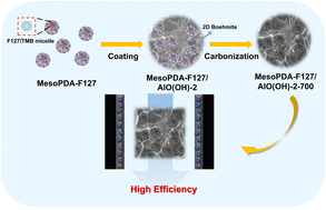 Graphical abstract: 2D boehmite/mesoporous nanosphere composites with hierarchical ion transport for efficient capacitive deionization