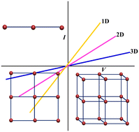 Graphical abstract: Finding the correlation between electrical conductivity and dimension of metal–organic frameworks