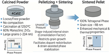 Graphical abstract: Exploring the ‘consolidation factor’ in materials: impact on microstructures, phases and performances
