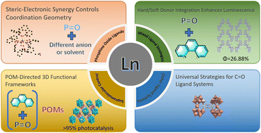 Graphical abstract: Crystal engineering of rare earth heteroleptic complexes: phosphine oxide ligand control, POM-directed assembly, and performance metrics