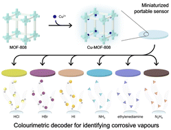 Graphical abstract: Ligand-responsive MOF-based colourimetric sensor for visual identification of colourless corrosive acid and base vapours
