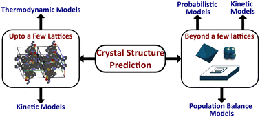 Graphical abstract: Toward dynamic crystal structure prediction: integrating thermodynamic and kinetic modeling