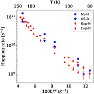 Graphical abstract: Incoherent tunneling surface diffusion