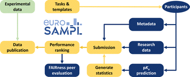 Graphical abstract: The euroSAMPL1 pKa blind prediction and reproducible research data management challenge