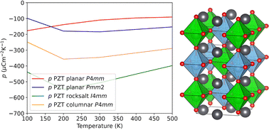 Graphical abstract: Pyroelectric properties of Pb[Zr0.5Ti0.5]O3 studied with a hybrid density functional method