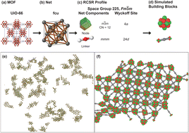 Graphical abstract: A coarse-grained simulation toolkit for metal–organic framework synthesis