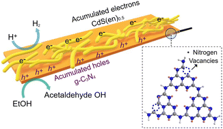 Graphical abstract: Blue-light hydrogen production via CdS/g-C3N4 heterojunctions