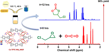 Graphical abstract: Amino-functionalized cerium based MOF for sustainable CO2 fixation into cyclic carbonates