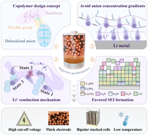 Graphical abstract: Interfacial phase regulation of flexible single-ion conducting block copolymer electrolytes ensuring ultra-stable lithium metal batteries