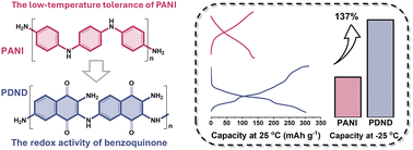 Graphical abstract: Continuous-flow organic electrosynthesis of a conjugated bipolar polymer cathode for high-performance low-temperature aqueous aluminum-ion batteries