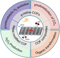 Graphical abstract: Recent progress in covalent organic frameworks as heterogeneous photocatalysts for photochemical conversion