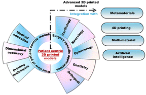 Graphical abstract: Transforming surgical planning and procedures through the synergistic use of additive manufacturing, advanced materials and artificial intelligence: challenges and opportunities