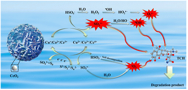 Graphical abstract: A CeO2/CuCo2S4 composite for peroxymonosulfate activation to enhance elimination of tetracycline hydrochloride in wastewater