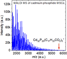 Graphical abstract: Cd3P2 QDs emitting in the SWIR through overgrowth of cadmium phosphide clusters