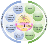 Graphical abstract: Advances in semiconductor quantum dot-based physical unclonable functions for enhanced security applications