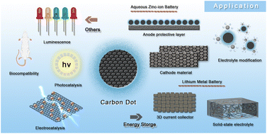 Graphical abstract: Recent advances in carbon dots: from multifunctionality to energy storage