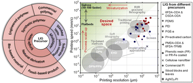 Graphical abstract: Laser-induced graphene: from precursor chemistry to process control and throughput–resolution–performance trade-offs